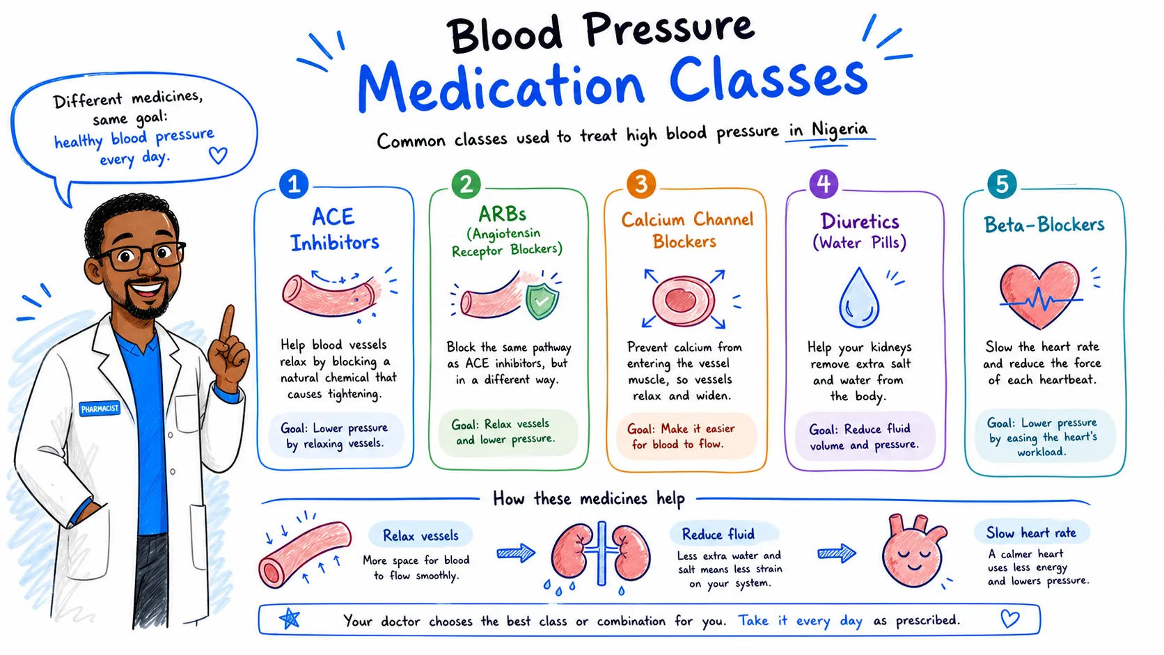 Pharmacist explaining blood pressure medication classes including ACE inhibitors, ARBs, calcium channel blockers, diuretics, and beta-blockers