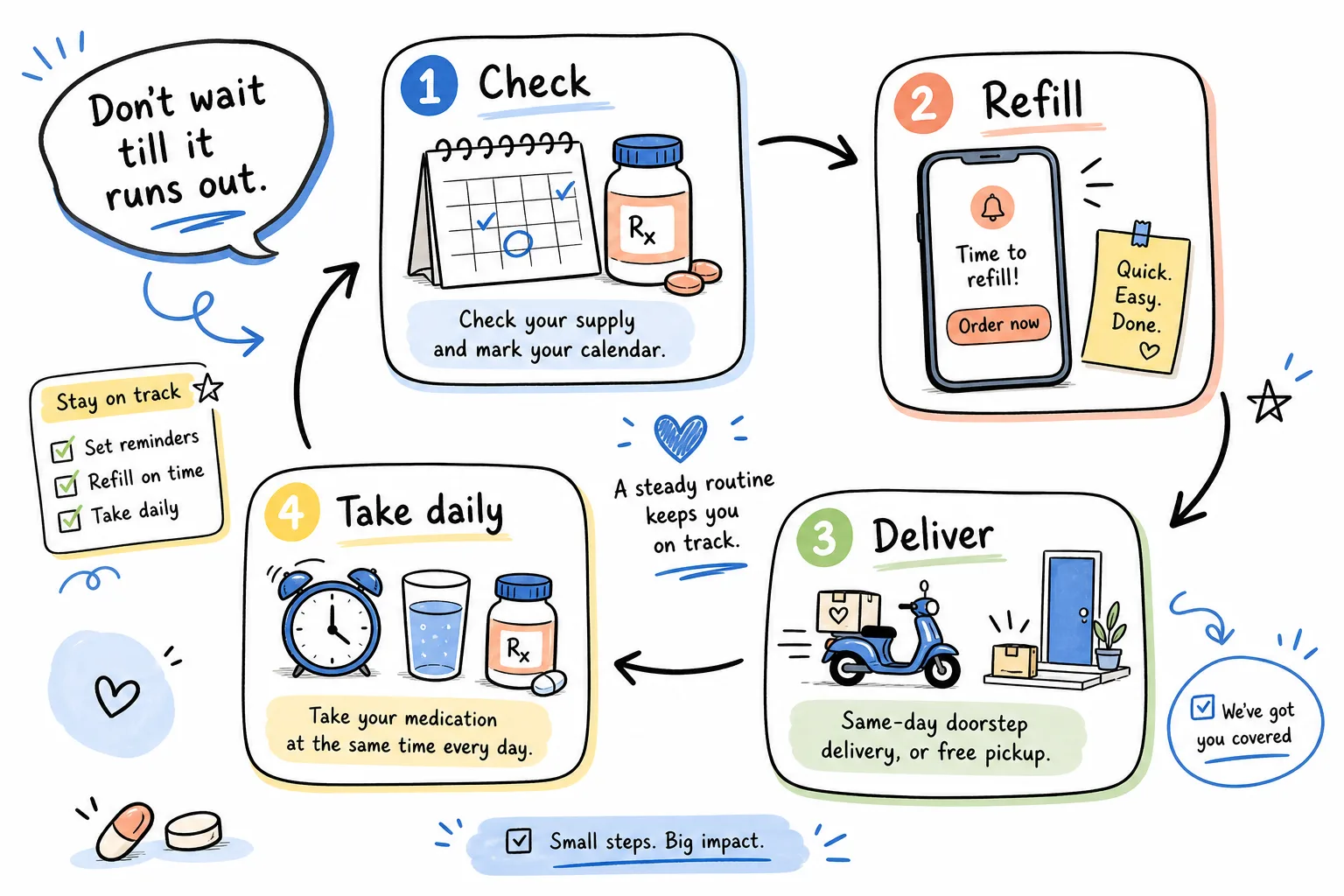 Refill routine loop showing check, refill, same-day doorstep delivery or free pickup, and take daily steps for blood pressure medication