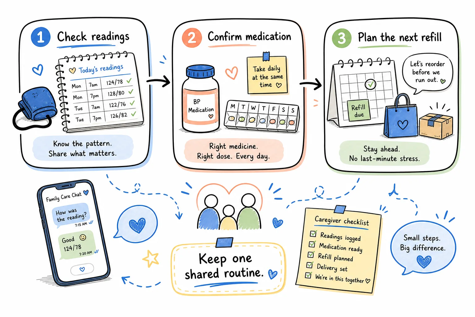 Caregiver coordinating blood pressure medication, refill delivery, and shared reading logs for a loved one