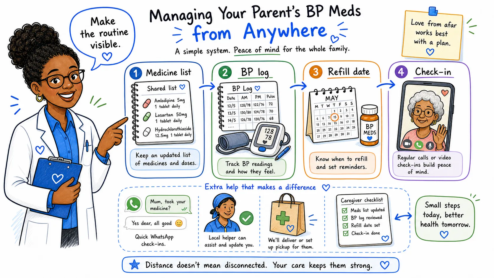 Care Specialist explaining a remote care system for a parent's blood pressure medicine list, BP log, refill date, and check-in